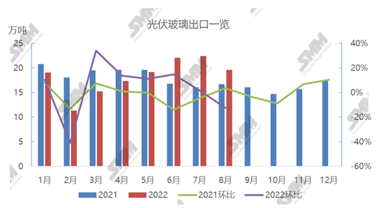 東南亞需求有所減少 8月光伏玻璃出口環比減少12.51％