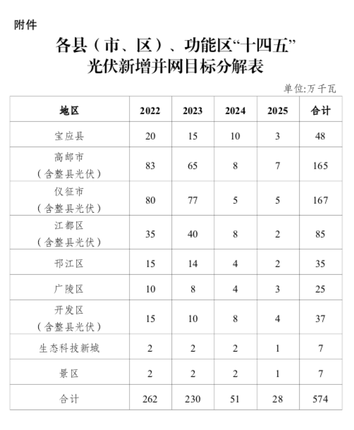 “十四五”目標5.74GW+！江蘇揚州市關于加快推進全市光伏發電開發利用的實施意見（試行）