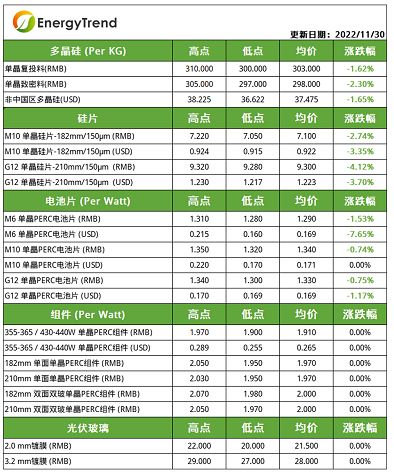 光伏產業供應鏈價格