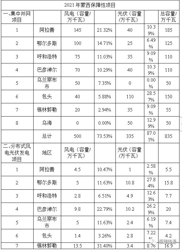 2021-2022年內蒙古自治區可再生能源指標分配一覽