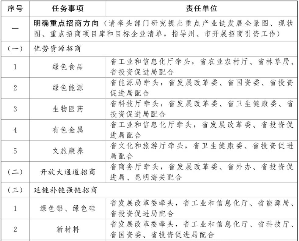 云南加強光伏制造業、新型儲能等重點產業招商引資