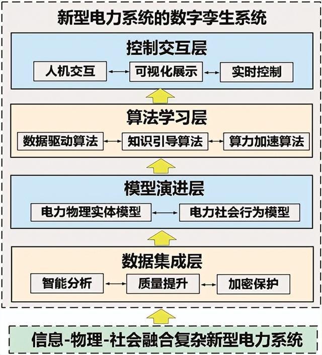 數字孿生——推動新型電力系統認知與決策的新手段(數字電網)