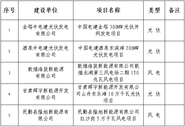 甘肅能源監管辦：800MW風光項目獲施工備案