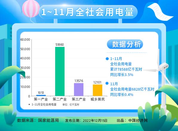 國家能源局：1-11月城鄉居民生活用電同比增長12%