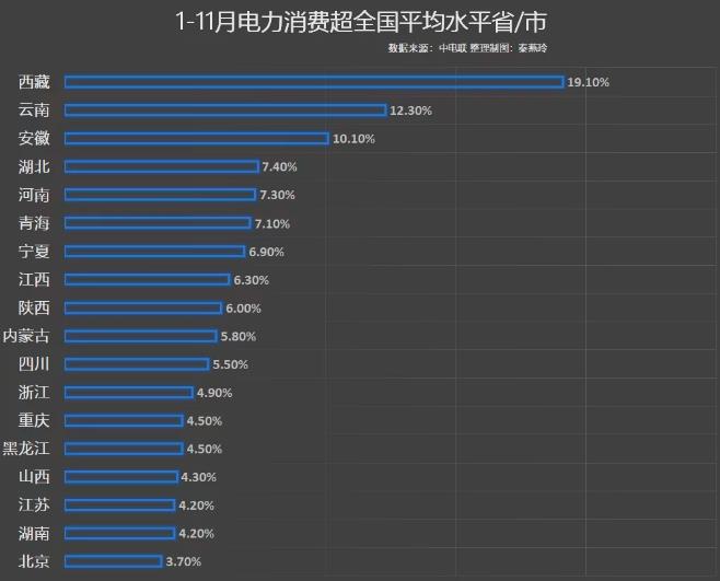 前11月電力消費增速出爐，你的家鄉排第幾?