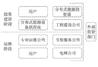 最新！2022年分布式能源投資企業TOP10出爐！