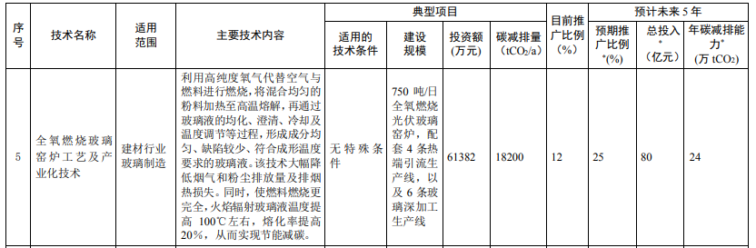 光伏相關技術3項！生態環境部印發國家重點推廣的低碳技術目錄（第四批）