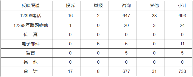 新能源和可再生能源行業類65件，占8.87%！2022年11月12398能源監管熱線投訴舉報處理情況通報