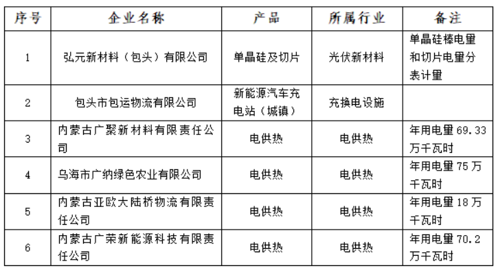 含光伏企業！內蒙古公示戰略性新興產業電力交易企業名單