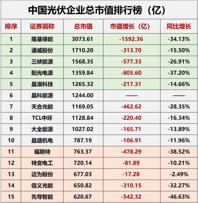 降幅達23.32%！光伏總市值“蒸發”近萬億