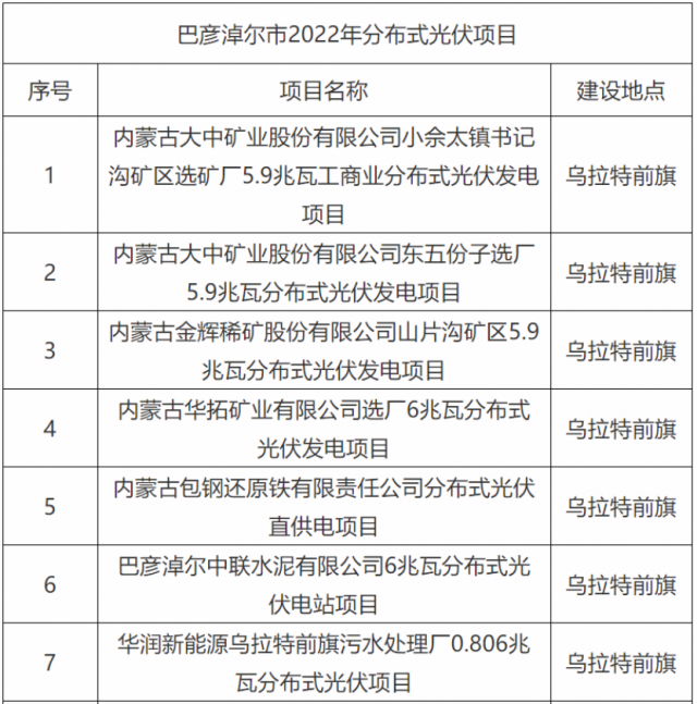 華能、國家能源集團、華潤等上榜！內(nèi)蒙古巴彥淖爾183MW分散式風(fēng)光項目競配結(jié)果公示