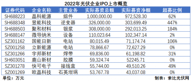 2022光伏IPO：超募、暴漲、暴賺！