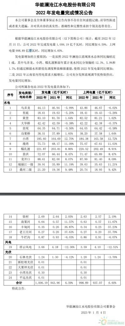 華能水電: 2022年完成光伏發電量1.57億千瓦時