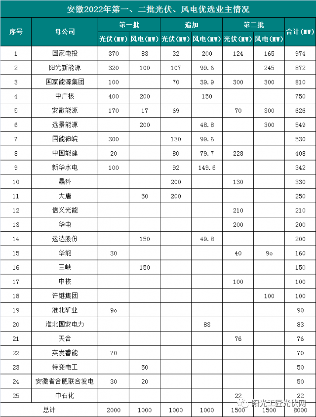 安徽8GW風光項目優選公示：國電投、陽光新能源、國家能源集團領銜