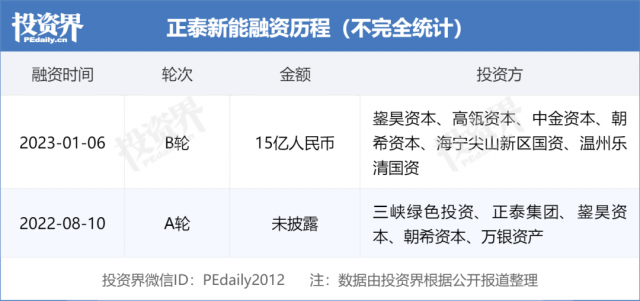 15億！正泰新能完成B輪融資！