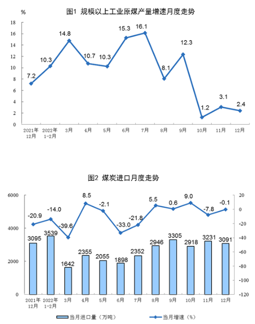 國家統計局：2022年12月太陽能發電增長3.2%