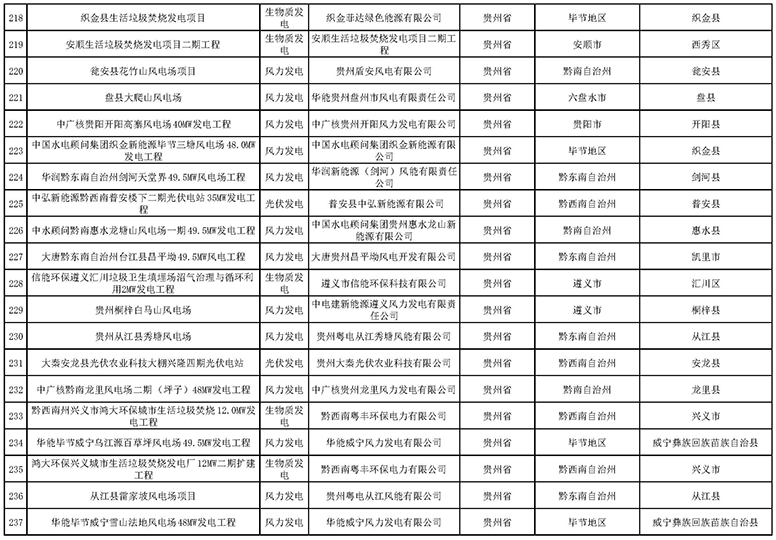 7335個！國家電網與南方電網分別公布可再生能源發電補貼合規項目清單（第一批）