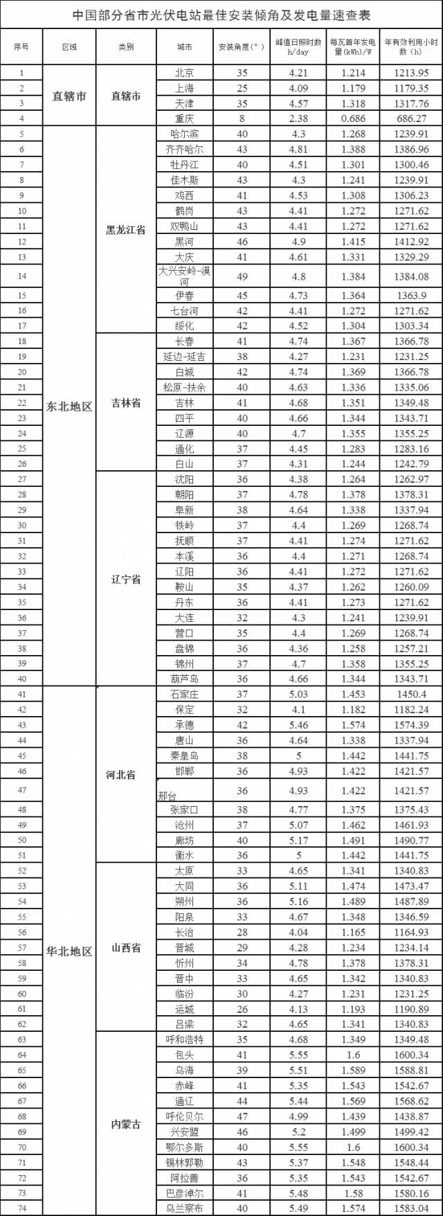 速查！中國各省市光伏電站最佳安裝傾角、發電量、年利用小時數