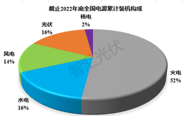 2011~2022：各類電源裝機、發電量情況！