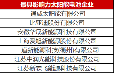 光伏圈又出大新聞：最具影響力太陽能電池企業揭曉！