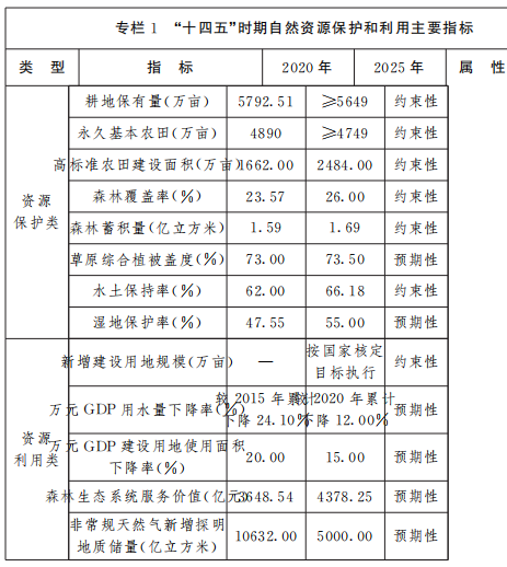 保障風電、光伏發電等新能源用地需求！山西省發布“十四五”自然資源保護和利用規劃通知