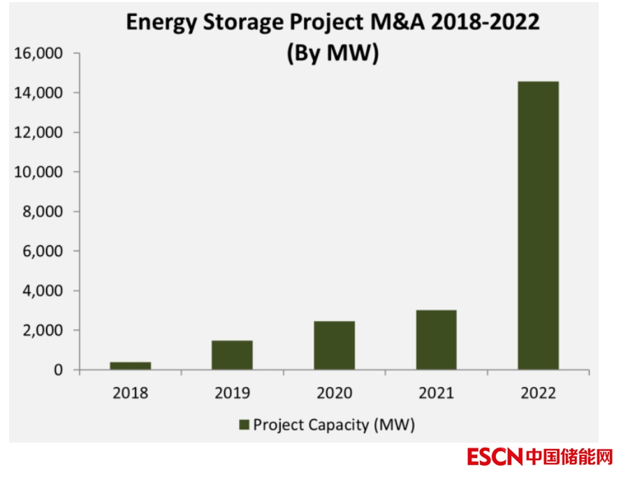 2022年儲能行業企業融資創歷史新高
