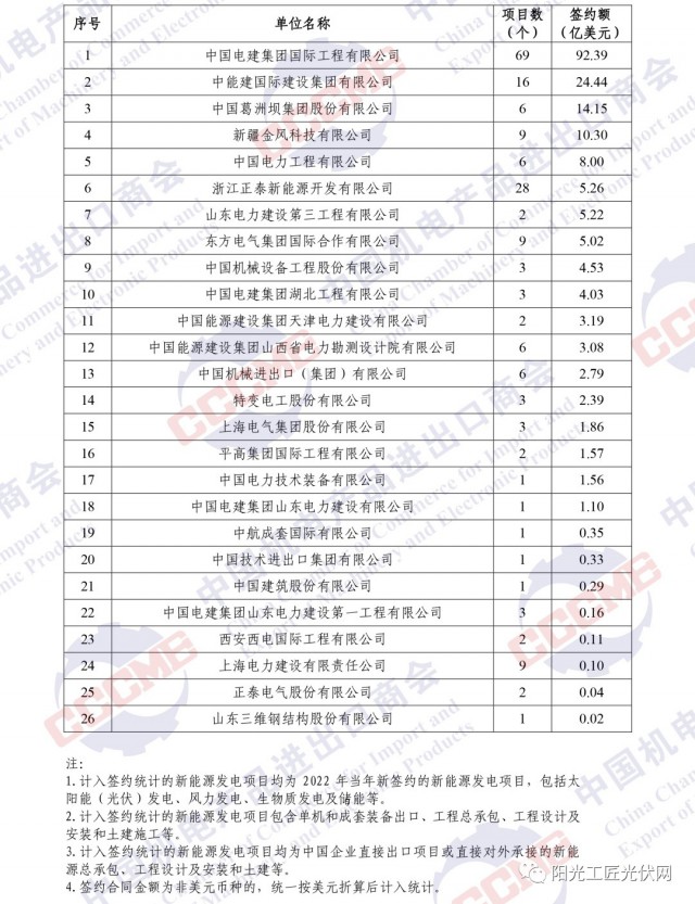 中電建領銜！機電商會發布中企境外光伏項目簽約排行榜