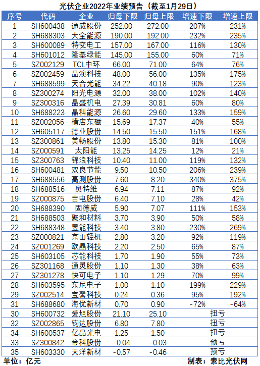 光伏企業(yè)的業(yè)績預(yù)告，透漏了這些信號