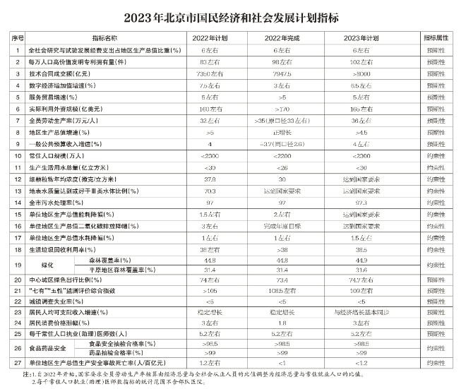 北京：2023年將簽訂京蒙“綠電進京”合作協議、落實光伏發電高質量發展實施意見