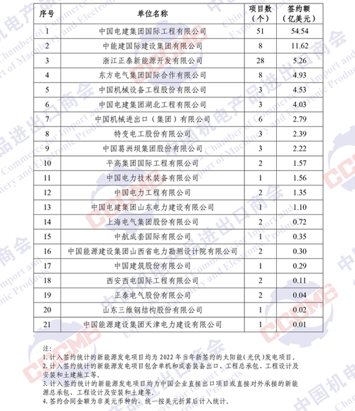 官方發(fā)布！2022年境外電力項目簽約榜單出爐