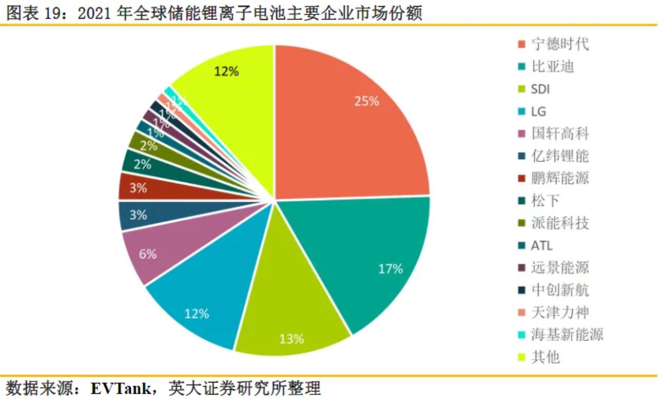 全球儲能鋰電池出貨量再創新高，受益上市公司梳理