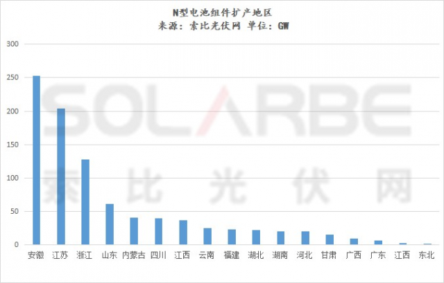 60家新舊勢力押寶N型，新擴產能超900GW