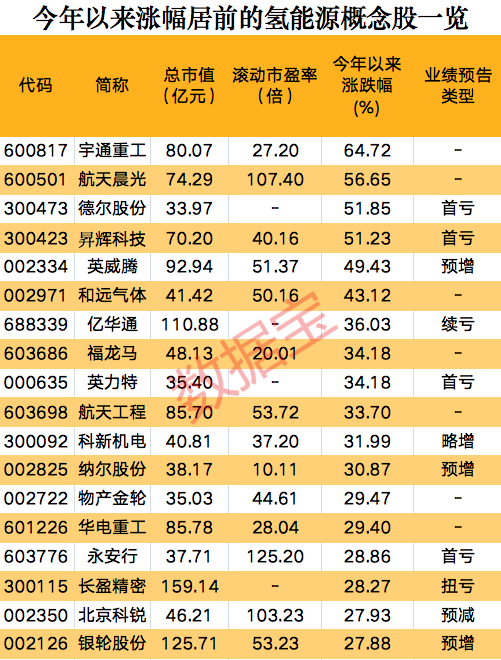 一則消息，氫能源板塊集體狂歡，概念股開年以來大漲