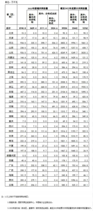 國家能源局: 2022年全國光伏裝機(jī)87.41GW,集中式36.29GW、分布式51.11GW