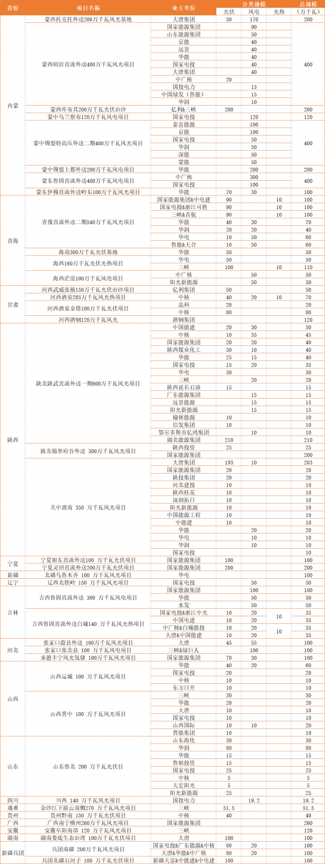 超150GW風(fēng)光大基地業(yè)主一覽