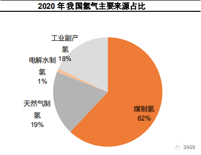 氫能產業全景分析(附產業圖譜)