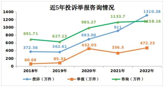 市場監管總局：2022年接收新能源汽車投訴舉報1.6萬件