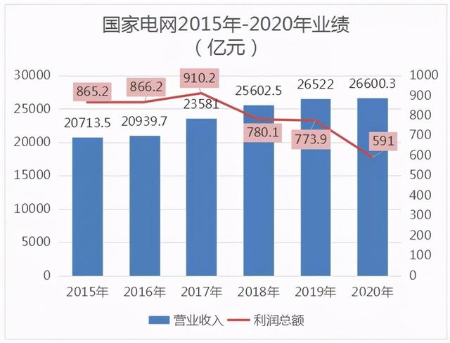 中國電網背負三萬億以上負債，什么原因造成的?