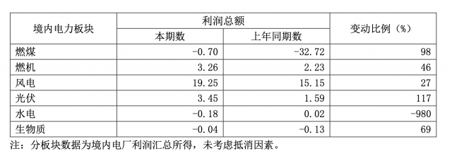 華能國(guó)際一季度凈利暴增335.3%，新能源板塊盈利高增長(zhǎng)