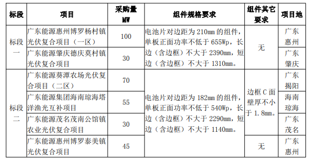 最低1.606元/W！廣東電力2023年第一批光伏組件采購中標候選人公示