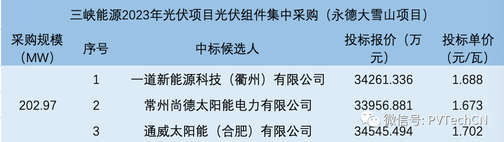 一道、尚德、通威入圍！三峽202.97MW光伏組件集采