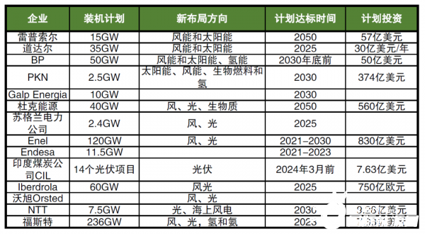 海外巨頭加碼布局新能源，數千億美元投資，近600GW