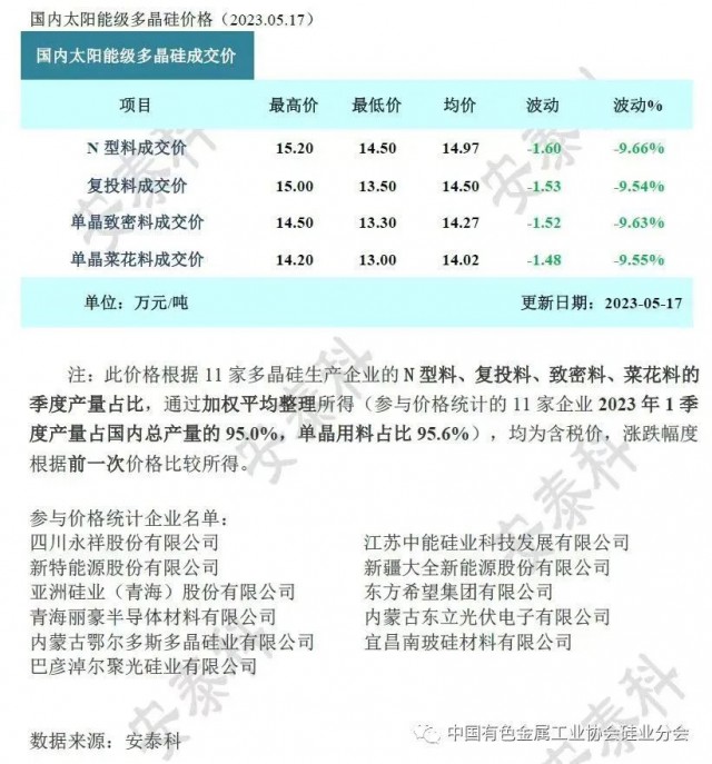 [安泰科]多晶硅周評-市場跌勢依舊 N&P價差延續（2023年5月17日）