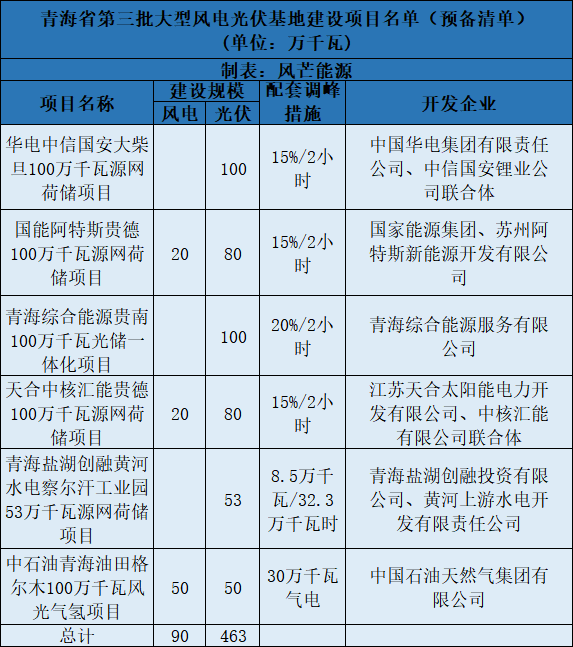 青海第三批5.5GW風光大基地預備項目名單：華電、中石油等上榜