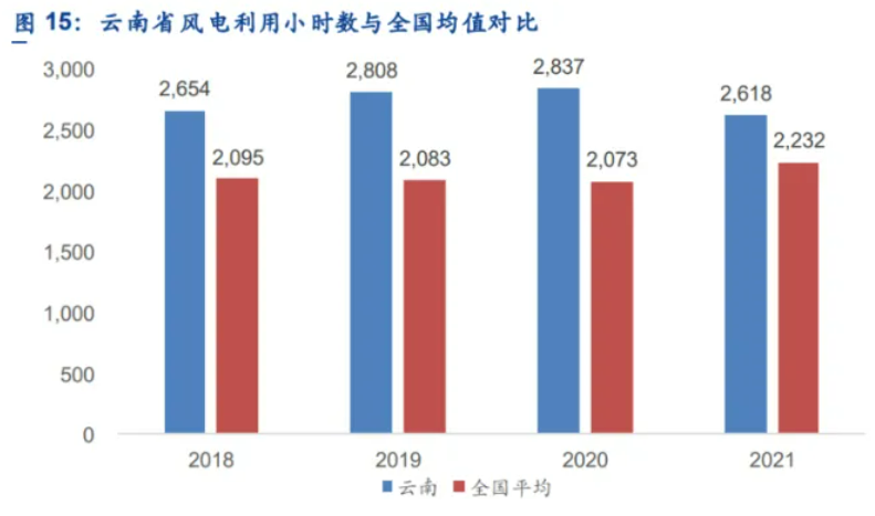 解析云南風電發展現狀：開發受限、推進緩慢、收益不確定