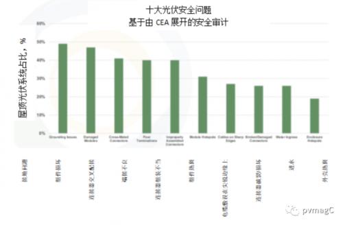 CEA審計(jì)發(fā)現(xiàn)97%的屋頂光伏系統(tǒng)存在重大安全問題