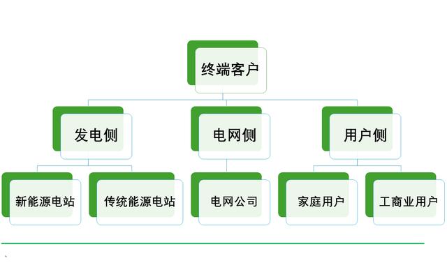 工商業儲能元年，真火還是虛火?