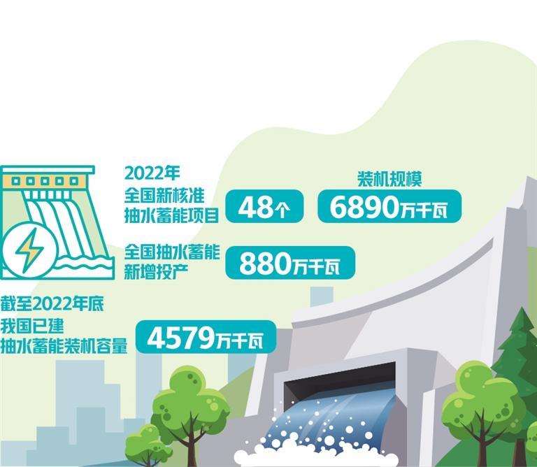 抽水蓄能已建在建裝機規模達1.67億千瓦