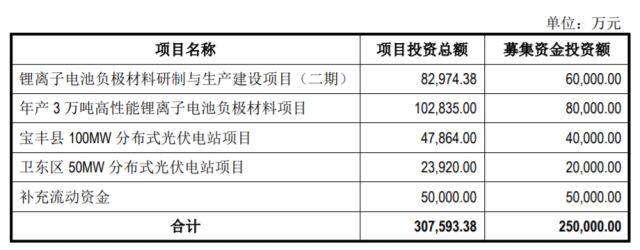 定增25億，國資背景上市企業擬投建分布式光伏電站