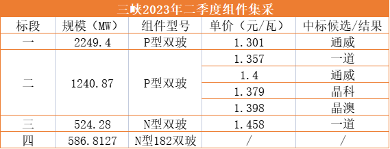 1.3元/W！通威獨攬三峽2.25GW光伏組件訂單